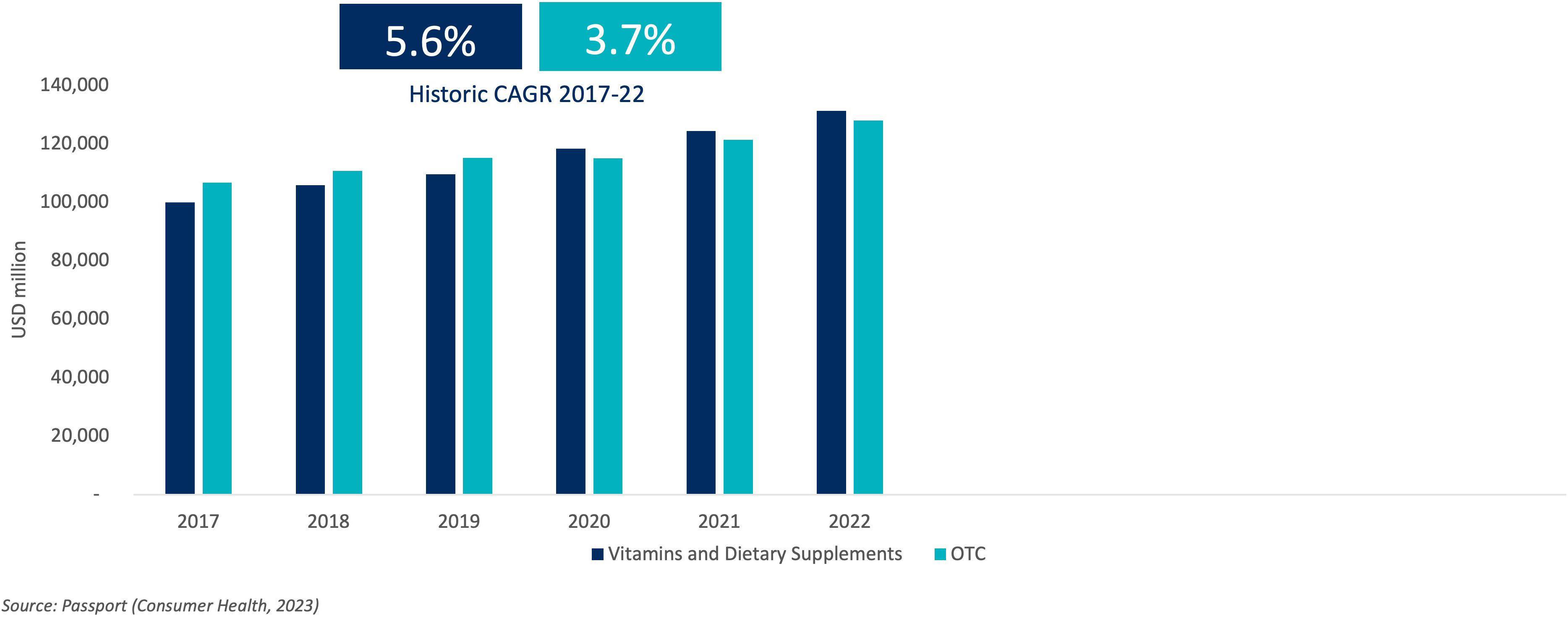With health increasingly embedded in consumer lifestyles across the globe, VDS surpasses OTC drugs