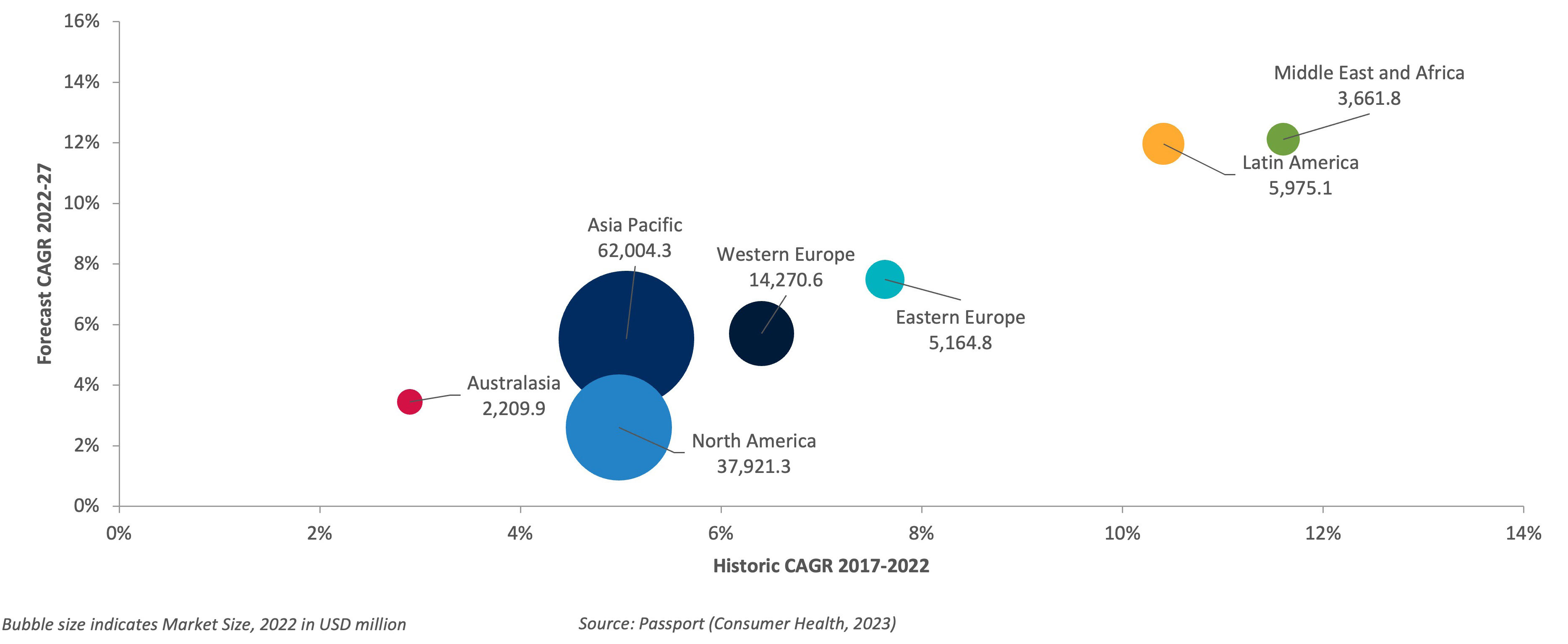Asian consumers have accelerated organic demand for vitamins and dietary supplements despite softening macroeconomic growth and increasing inflation