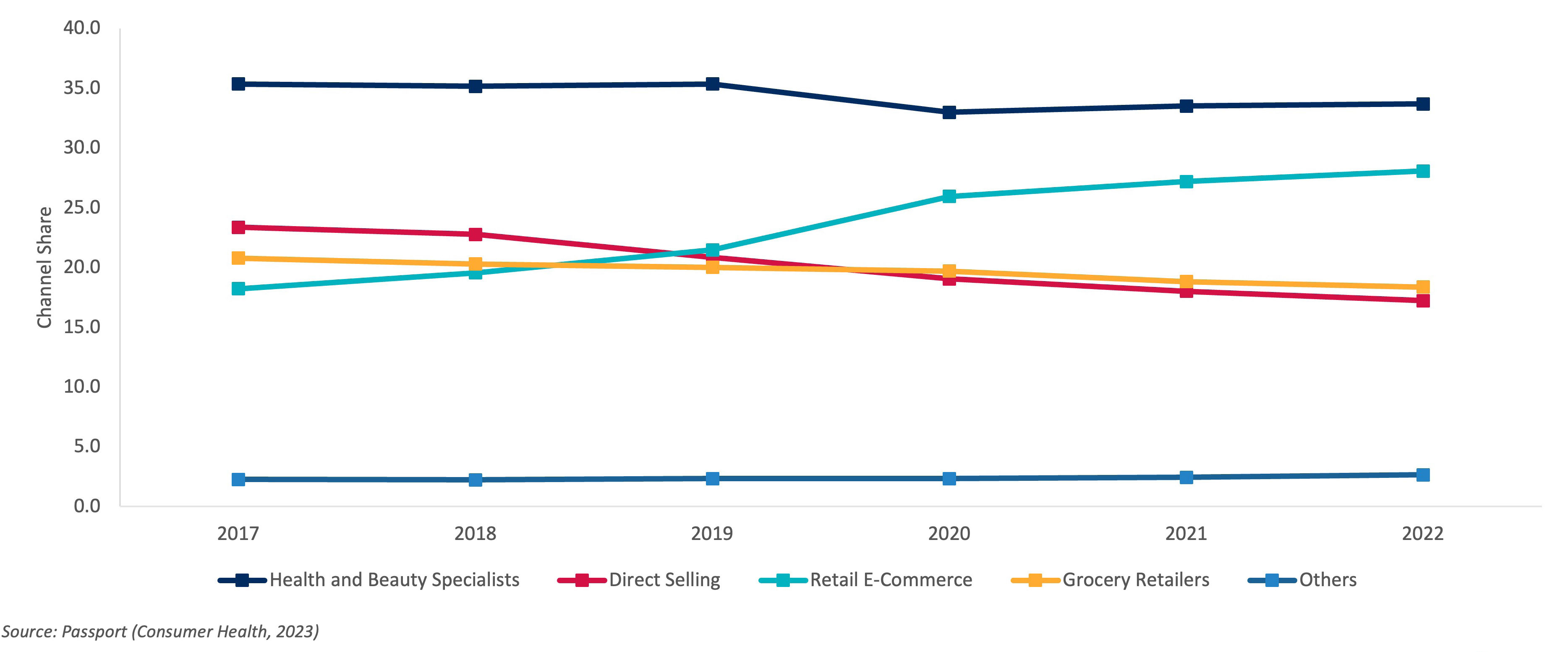 E-commerce continues to shine
